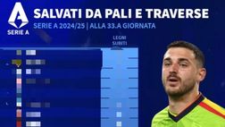Pali e traverse, chi è stato salvato più volte dalla fortuna? La posizione del Napoli