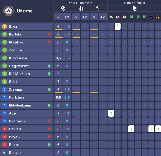 I voti al fantacalcio: Castellanos show, che voto! Zaccagni più di Solet, bocciato Lautaro e c’è un 4- immagine 3