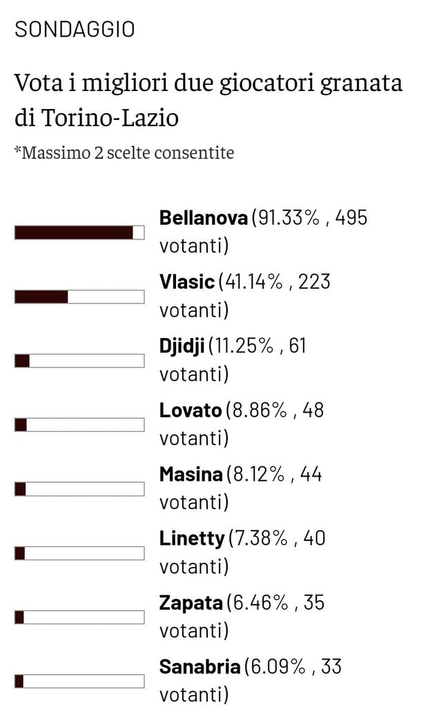 Toro News Award 2023/24: Bellanova MVP con la Lazio, segue Vlasic- immagine 2