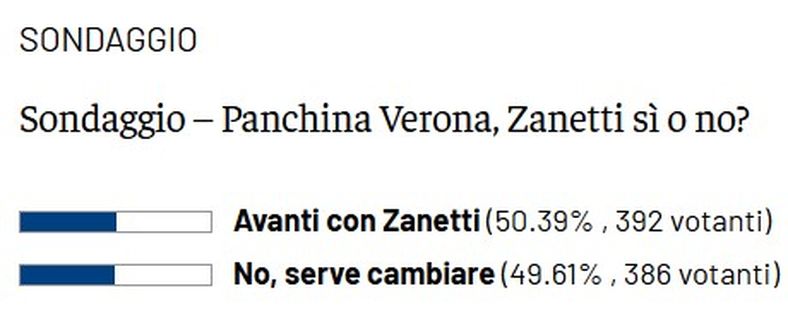 Zanetti, il sondaggio: tifosi a metà sulla fiducia nel tecnico- immagine 2