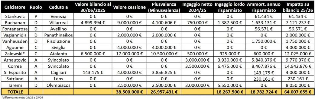 Quanto ha speso l’Inter? Per il 2025/2026 +34 mln. Cartellini? Il saldo negativo è di…- immagine 3