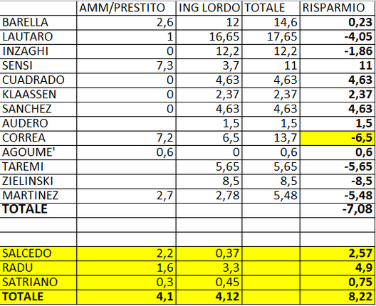 FCIN1908 / Costo squadra: ecco come sta l’Inter sul mercato. I casi Correa, Radu e Satriano- immagine 3