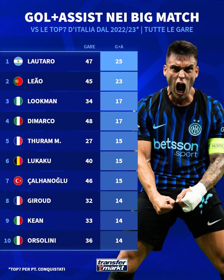 Lautaro non segna nei big match? Balla colossale: primo in Italia dal 2022! Altri 3 interisti…- immagine 4