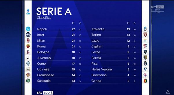 Serie A, la classifica: Inter seconda a -1 dal Napoli, 7 squadre in 5 punti- immagine 3