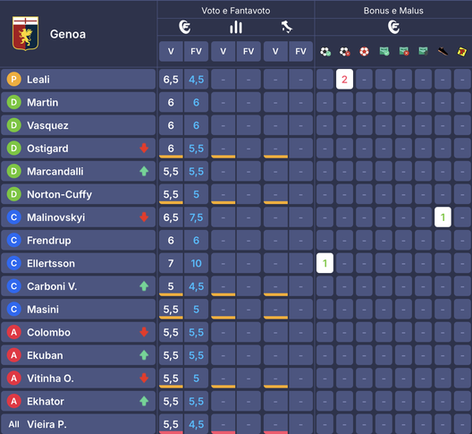 I voti di Bologna-Genoa al fanta: Castro più di Orsolini, V. Carboni meno di Bernardeschi e Colombo- immagine 3