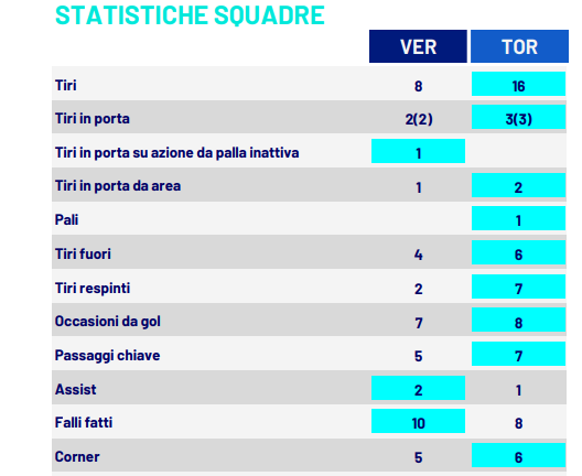 Le statistiche di Hellas Verona-Torino
