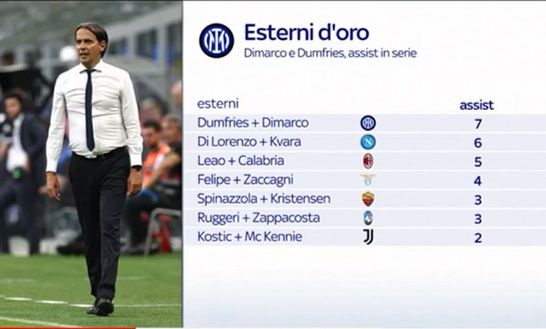 Inter, Dimarco-Dumfries letali. Inzaghi si gode gli esterni più produttivi della Serie A- immagine 3