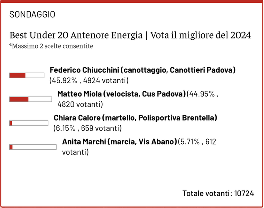 Best Under 20 Antenore Energia, vincono Chiara Calore e Federico Chiucchini!- immagine 2