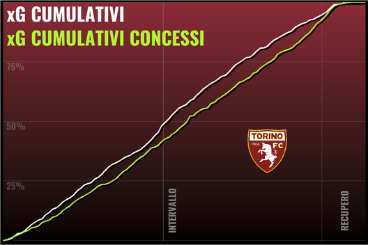 Il Torino di Juric spiegato dal professor xG- immagine 42