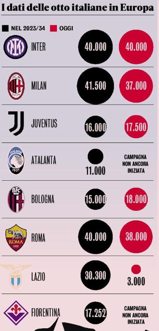 Inter, i rincari non fermano i tifosi: abbonamenti già sold out, i dati. Gli altri club…- immagine 4