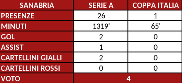 Torino, il pagellone di fine stagione: Sanabria 4, una delle più grandi delusioni- immagine 2