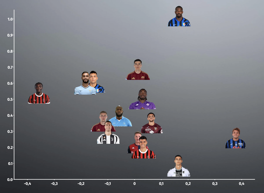 Asse verticale = assist potenziali per i compagni / Asse orizzontale = conversione gol Roma, forfait Dovbyk: è pronto Shomurodov. I numeri del nuovo 9 (e mezzo) di Ranieri- immagine 3