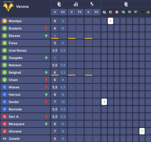 I voti di Udinese-Verona al fantacalcio: Giovane come Kristensen, bocciati Solet e Davis- immagine 3