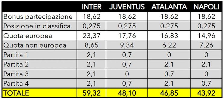Champions, i ricavi delle italiane: Inter già a quota 60 mln, Napoli sotto l’Atalanta- immagine 3
