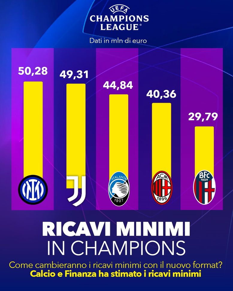 Champions League, i ricavi minimi delle italiane: Inter unica sopra i 50 mln da subito- immagine 4