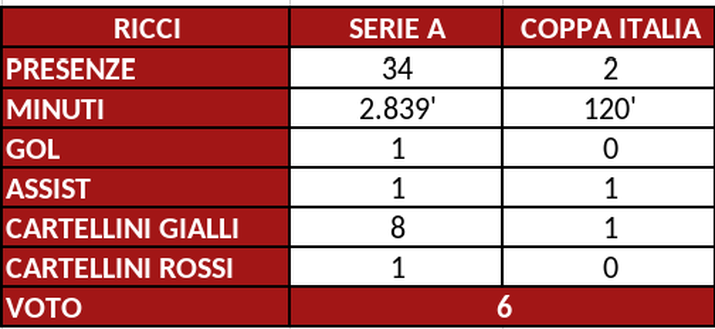 Torino, il pagellone di fine stagione: Ricci 6, non c’è stata la consacrazione- immagine 4