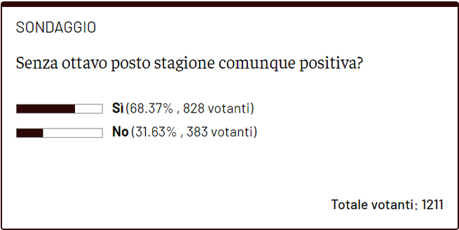 Senza ottavo posto la stagione sarebbe positiva? Sì, secondo la maggioranza- immagine 2