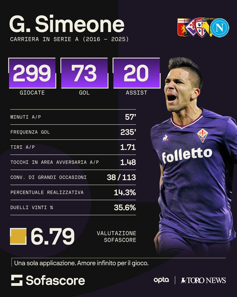 Tanta grinta ma poche chance nell’ultima stagione al Napoli: ecco chi è Simeone- immagine 2