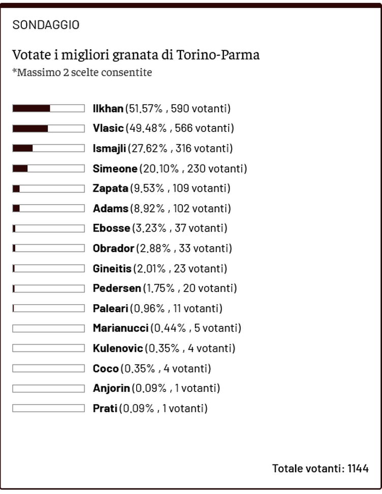 Toro News Award 2025/2026: Ilkhan il migliore contro il Parma- immagine 2