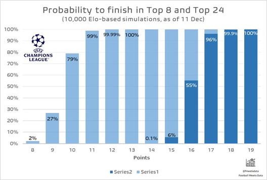 Inter direttamente agli ottavi anche con 4 punti? La risposta di Football Meets Data- immagine 4