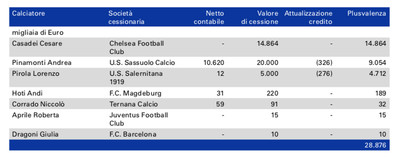 Inter, dal bilancio plusvalenze per 28 mln: Casadei e Pinamonti, le cifre ufficiali- immagine 3