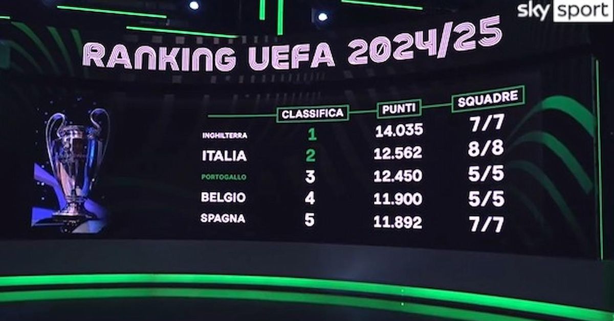 VIDEO / Ranking Uefa, Italia sempre seconda davanti al Portogallo - FC ...