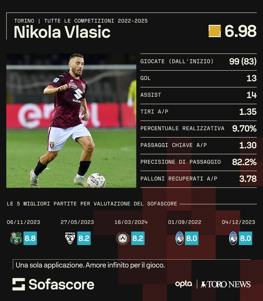 Vlasic contro l’Inter farà 100 col Toro: cosa poteva fare meglio e cosa peggio- immagine 2