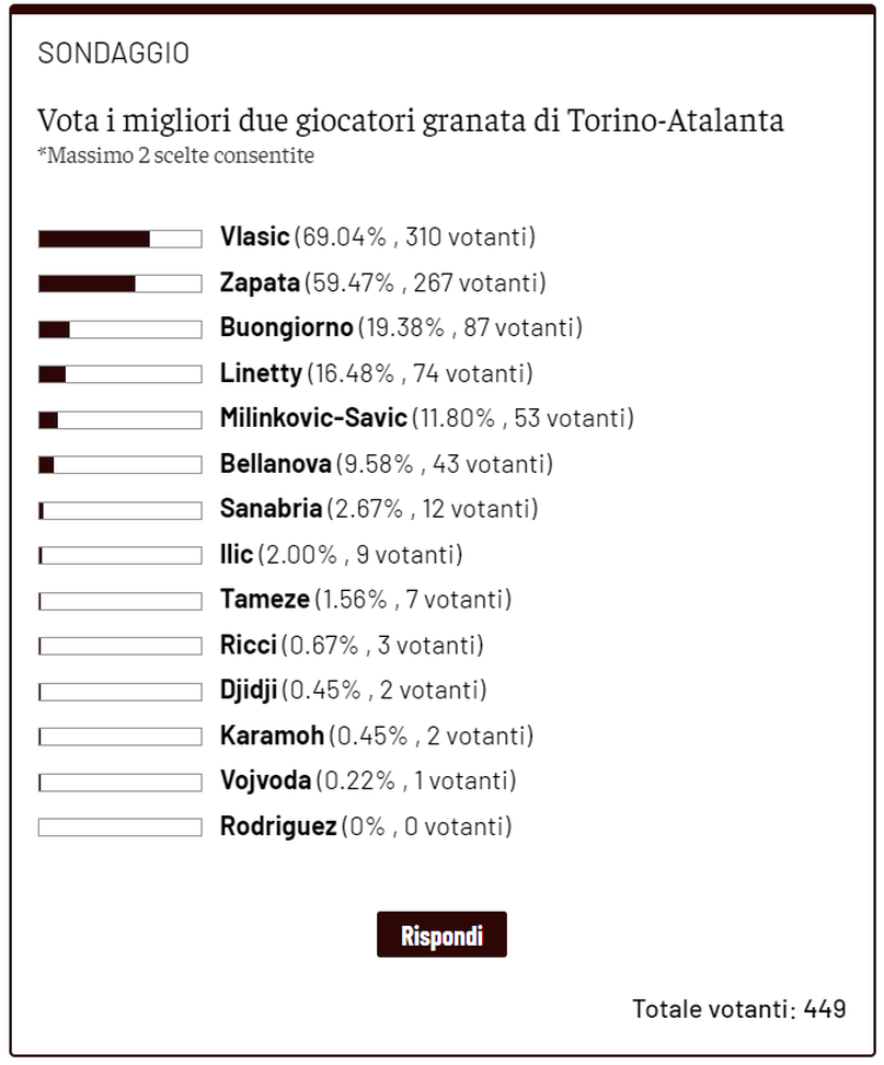 Toro News Award 2023/2024: Vlasic il migliore contro l’Atalanta, segue Zapata- immagine 2