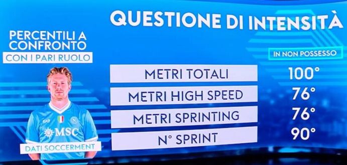 De Bruyne, che intensità: numeri clamorosi in fase di non possesso LA FOTO- immagine 2