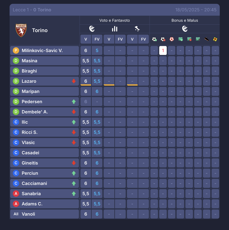 I voti al fanta: Pedro show! Da Kean e Orsolini a Nico, Vlahovic, Luiz e Gimenez, tutte le scelte- immagine 11