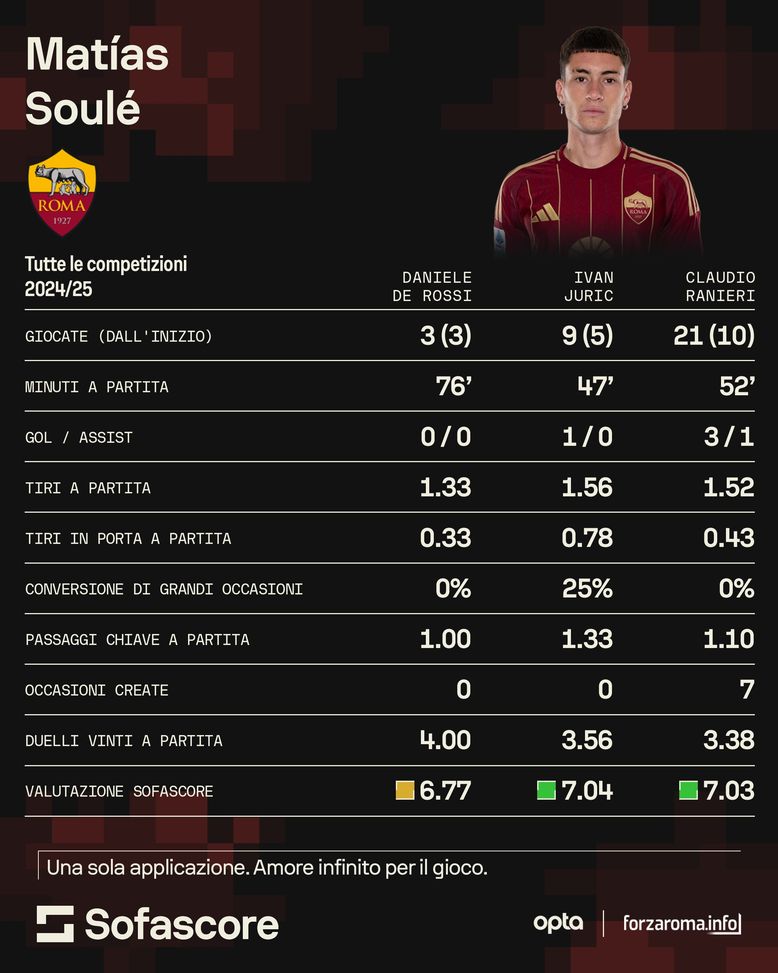 Soulé studia da Dybala: un altro capolavoro decisivo. Il futuro della Roma è suo- immagine 2