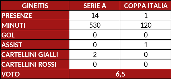 Toro, il pagellone di fine stagione: Gineitis 6.5, procede il percorso di crescita- immagine 3