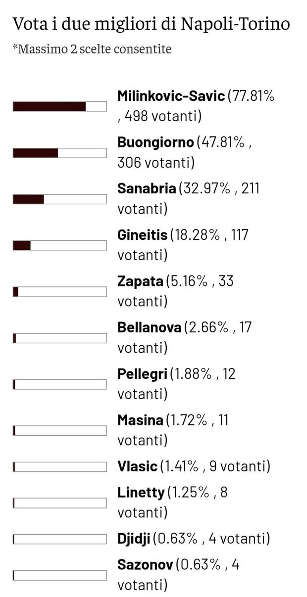 Toro News Award 2023/24: Vanja MVP contro il Napoli, segue Buongiorno- immagine 2