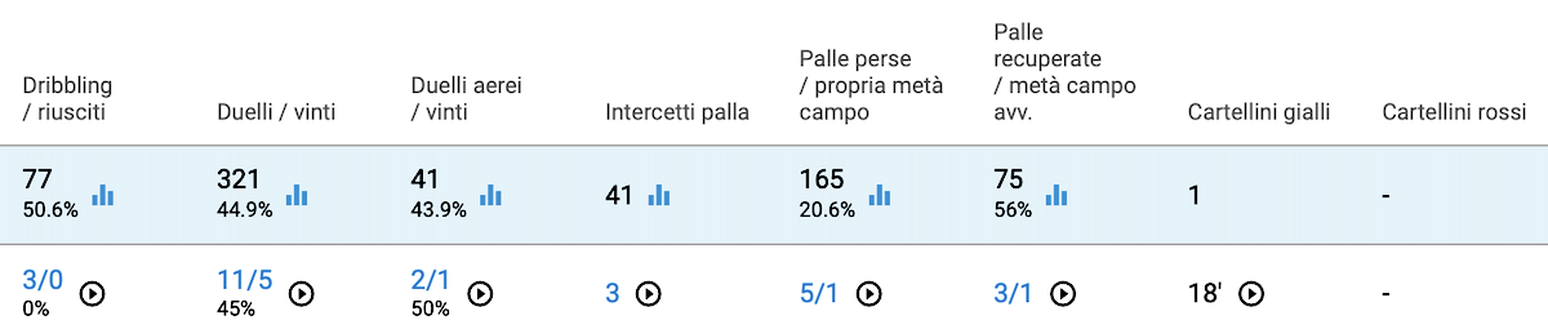 Vargas: tutti i numeri di ieri e della stagione- immagine 3