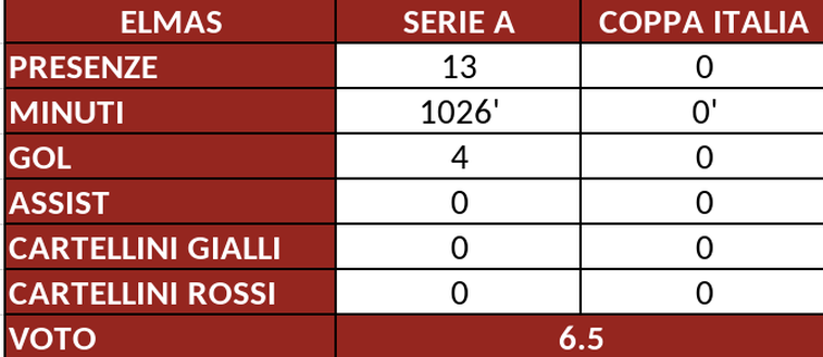 Torino, il pagellone di fine stagione: Elmas 6.5, troppo bello per essere vero- immagine 2