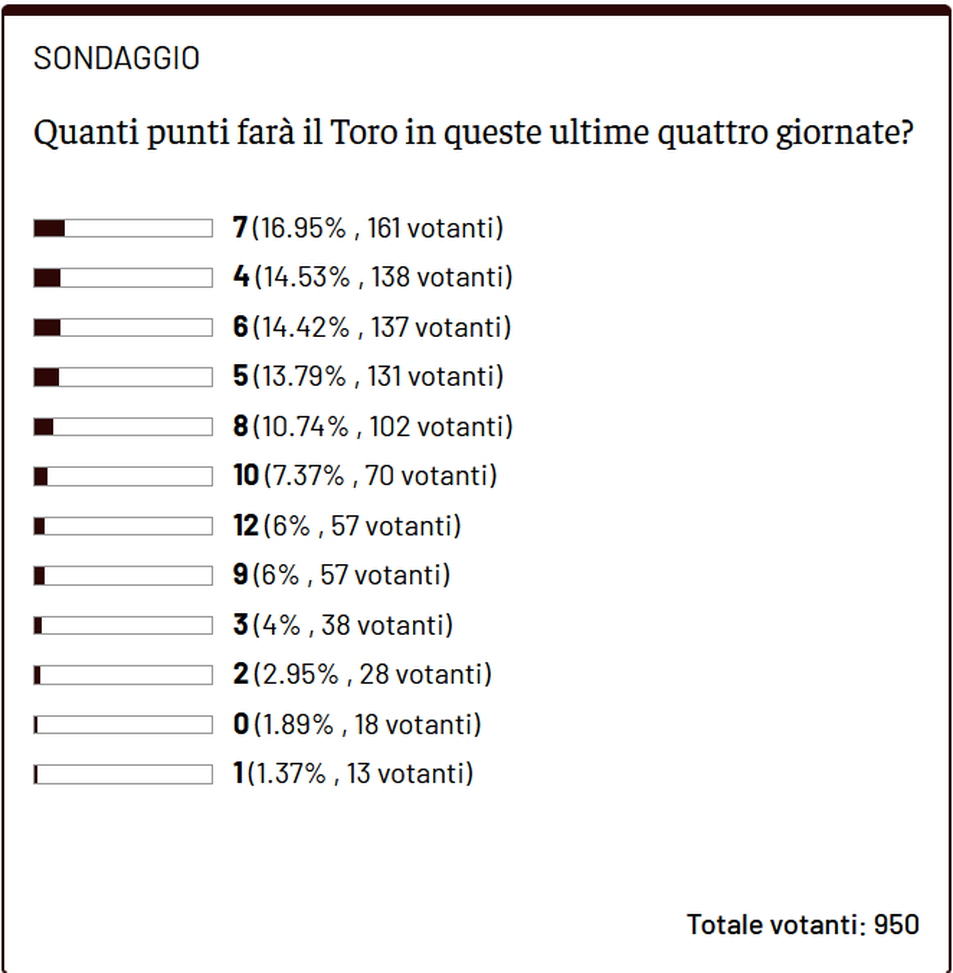Quanti punti farà il Toro nelle ultime quattro giornate? Secondo i lettori 7- immagine 2