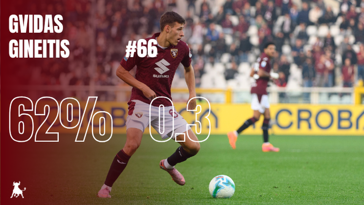 Toro in numeri: Gineitis, poco per la titolarità. Mancato il salto di qualità Toro in numeri: Gineitis, poco per la titolarità. Mancato il salto di qualità - immagine 1