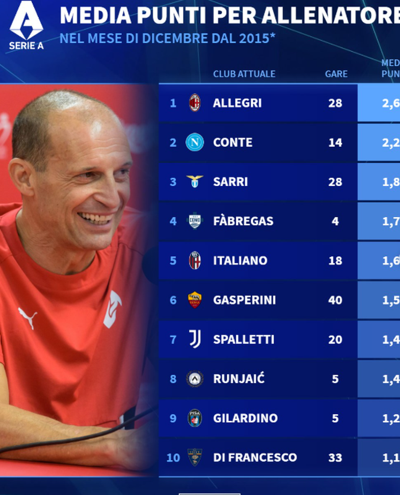Chi domina dicembre? La classifica degli allenatori con la media punti più alta- immagine 12