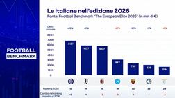 CEO Football Benchmark: “Inter, +420 mln di valore d’impresa in 3 anni! E ora vale più di…”