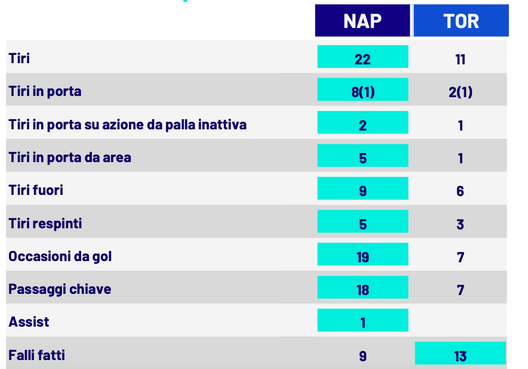 napoli-torino statistiche