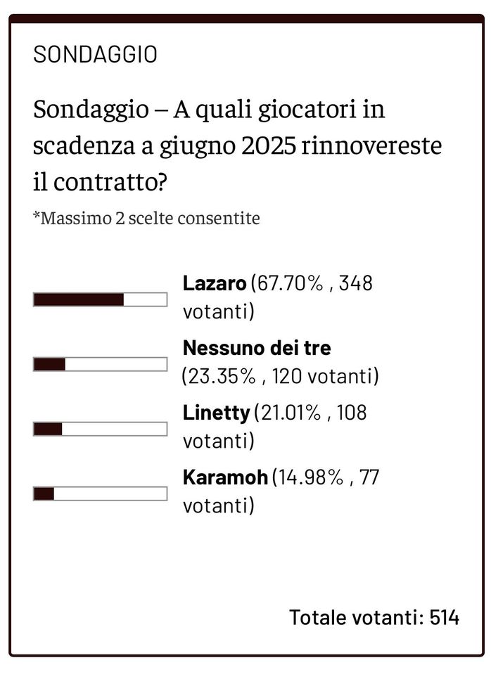 Torino, chi merita il rinnovo? I lettori votano solo per Lazaro- immagine 2