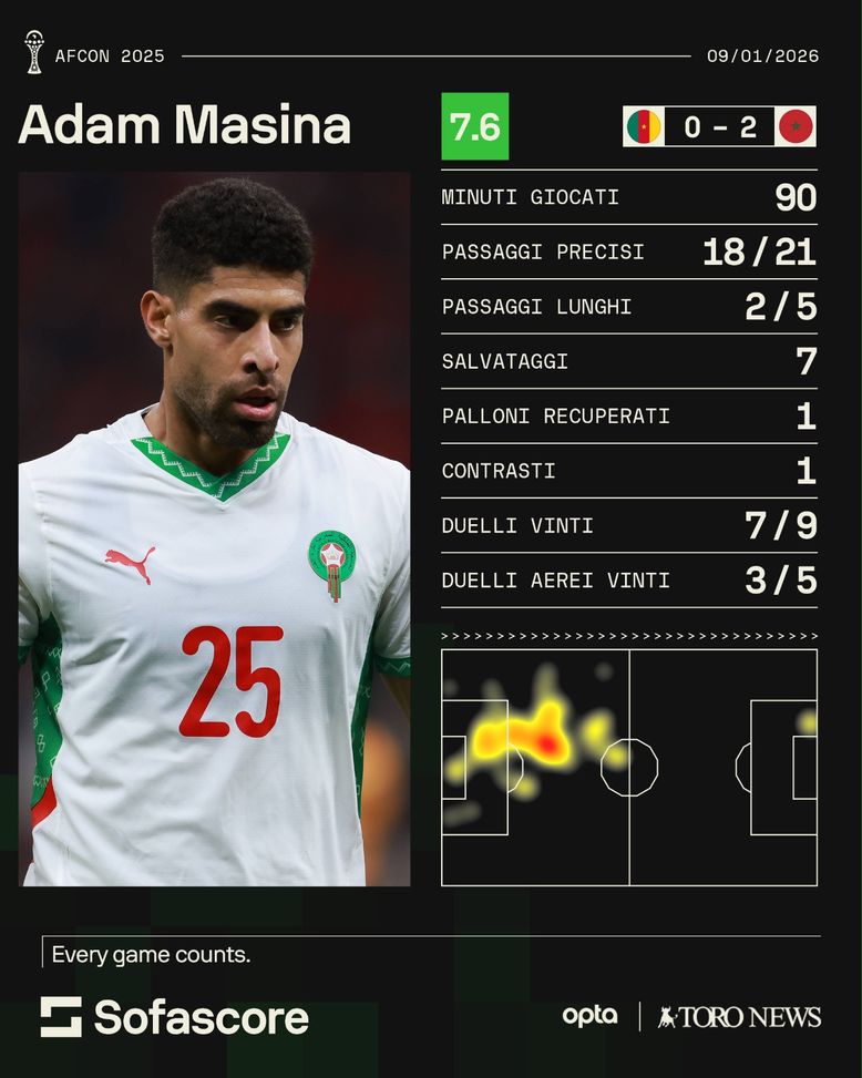 Coppa d’Africa, Marocco in semifinale: Masina il migliore dei suoi- immagine 2