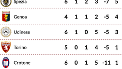 Serie A, la classifica: per il Toro solo un punto dopo 5 partite. Mai così male nella storia