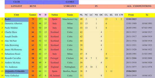 Rodri, record storico: 73 gare di fila senza ko come Albertini e Maldini- immagine 2