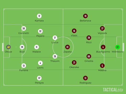 Sotto la lente: Udinese-Torino- immagine 2