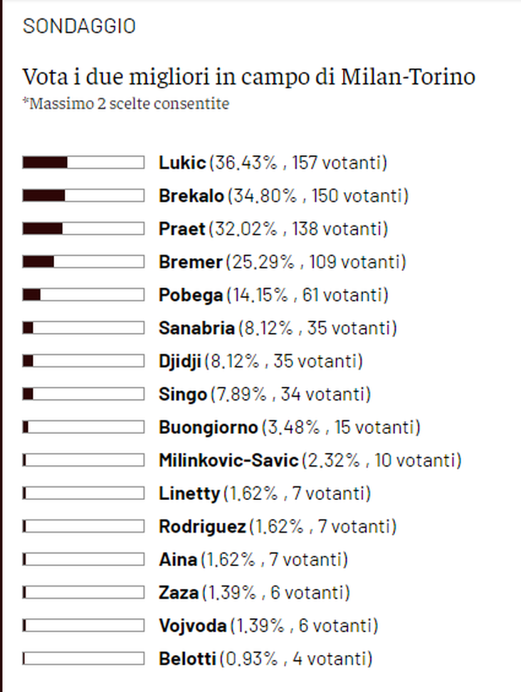 Toro News Award 2021/2022: Lukic il migliore contro il Milan, Brekalo in testa- immagine 3