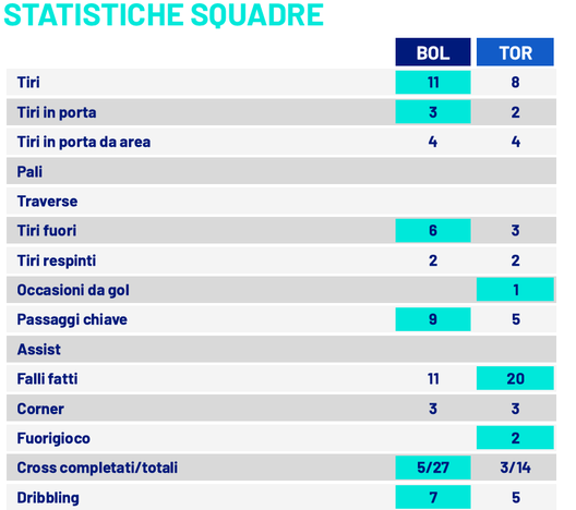 Fonte dati: Match Report Lega Serie A, Bologna-Torino (Giornata 9, 29/10/2025).