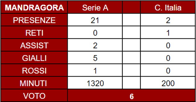 Torino, il pagellone di fine anno: Mandragora 6, una stagione senza squilli- immagine 3