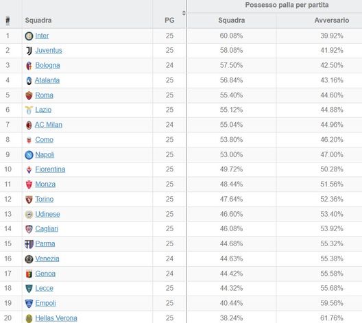 Possesso palla, Verona ultimo in classifica- immagine 2