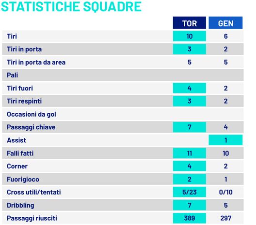 Le statistiche di Torino-Genoa